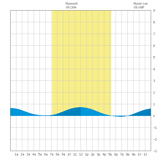 Rodanthe tide chart for Friday, January 17, 2025