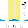 Rodanthe tide chart for Friday, January 17, 2025