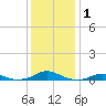 Rodanthe tide chart for Wednesday, January 1, 2025