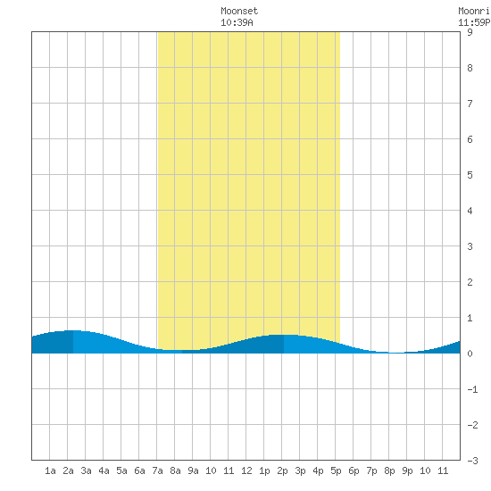 Rodanthe tide chart for Monday, January 20, 2025