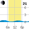 Rodanthe tide chart for Tuesday, January 21, 2025