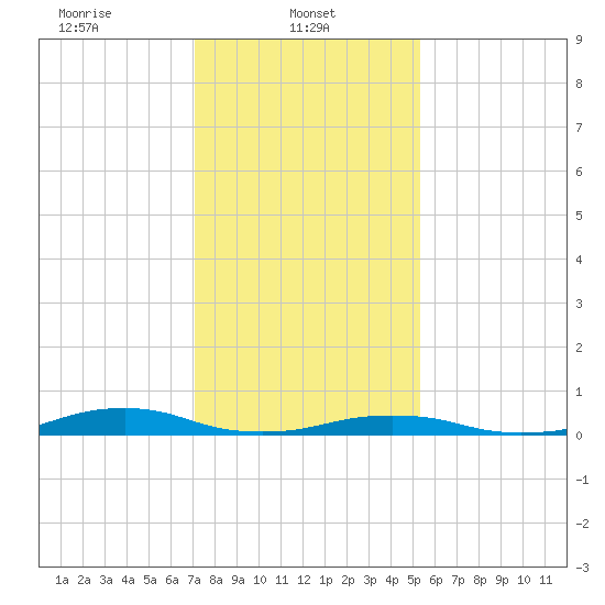 Rodanthe tide chart for Wednesday, January 22, 2025