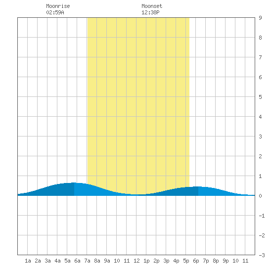 Rodanthe tide chart for Friday, January 24, 2025