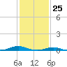 Rodanthe tide chart for Saturday, January 25, 2025