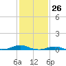 Rodanthe tide chart for Sunday, January 26, 2025