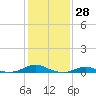 Rodanthe tide chart for Tuesday, January 28, 2025