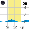 Rodanthe tide chart for Wednesday, January 29, 2025