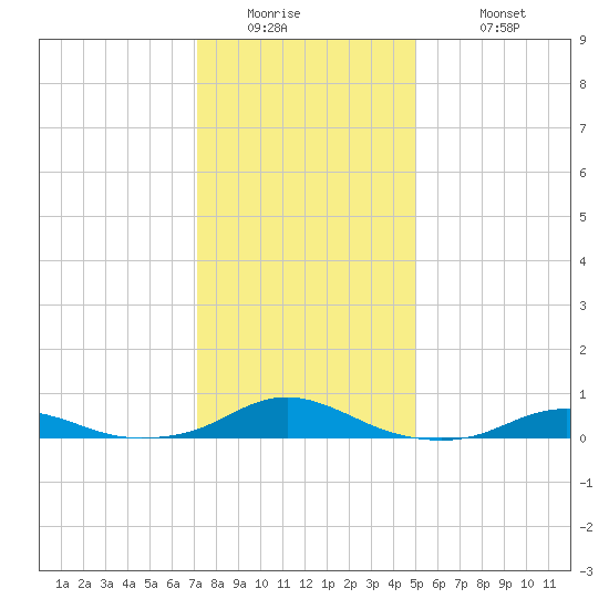 Rodanthe tide chart for Thursday, January 2, 2025