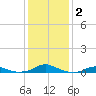 Rodanthe tide chart for Thursday, January 2, 2025