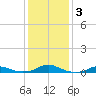 Rodanthe tide chart for Friday, January 3, 2025