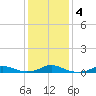 Rodanthe tide chart for Saturday, January 4, 2025
