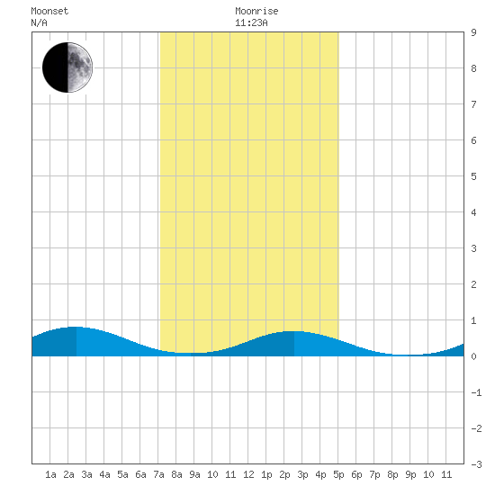 Rodanthe tide chart for Monday, January 6, 2025