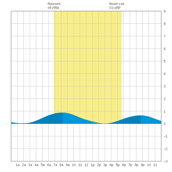 Rodanthe tide chart for Monday, February 10, 2025