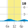 Rodanthe tide chart for Monday, February 10, 2025
