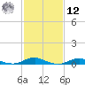 Rodanthe tide chart for Wednesday, February 12, 2025