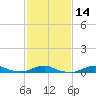 Rodanthe tide chart for Friday, February 14, 2025