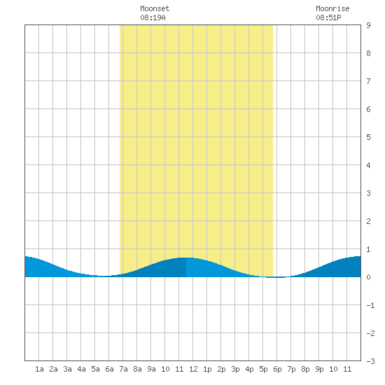 Rodanthe tide chart for Saturday, February 15, 2025