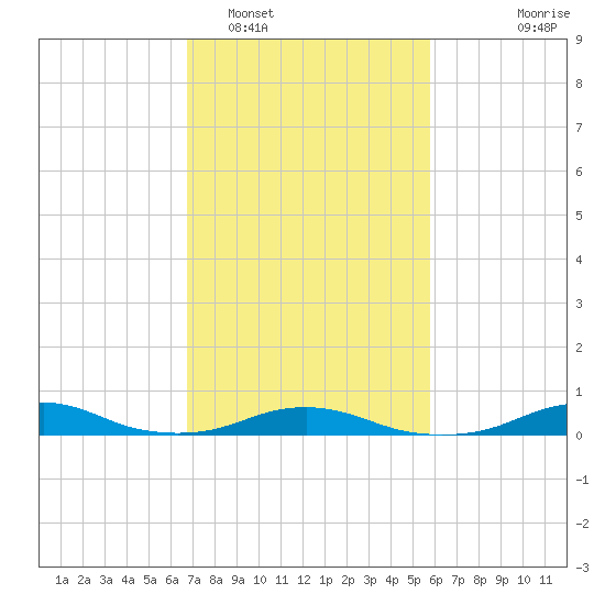 Rodanthe tide chart for Sunday, February 16, 2025