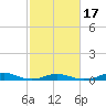 Rodanthe tide chart for Monday, February 17, 2025