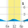 Rodanthe tide chart for Saturday, February 1, 2025
