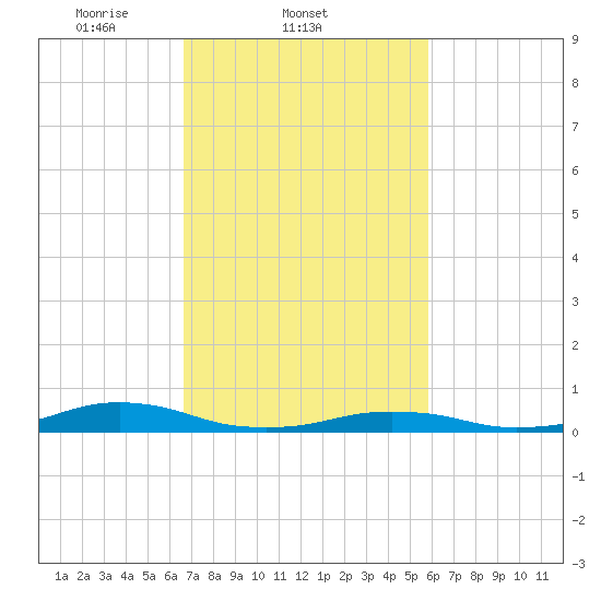 Rodanthe tide chart for Friday, February 21, 2025