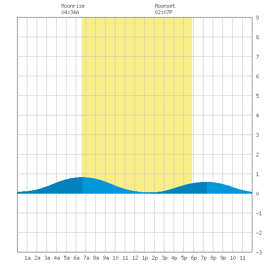 Rodanthe tide chart for Monday, February 24, 2025