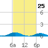 Rodanthe tide chart for Tuesday, February 25, 2025