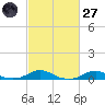 Rodanthe tide chart for Thursday, February 27, 2025