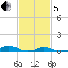 Rodanthe tide chart for Wednesday, February 5, 2025