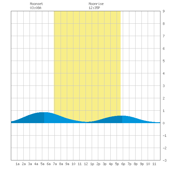 Rodanthe tide chart for Friday, February 7, 2025