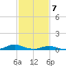 Rodanthe tide chart for Friday, February 7, 2025