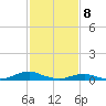 Rodanthe tide chart for Saturday, February 8, 2025