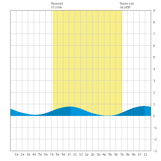 Rodanthe tide chart for Thursday, March 13, 2025