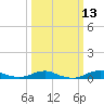 Rodanthe tide chart for Thursday, March 13, 2025