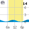 Rodanthe tide chart for Friday, March 14, 2025