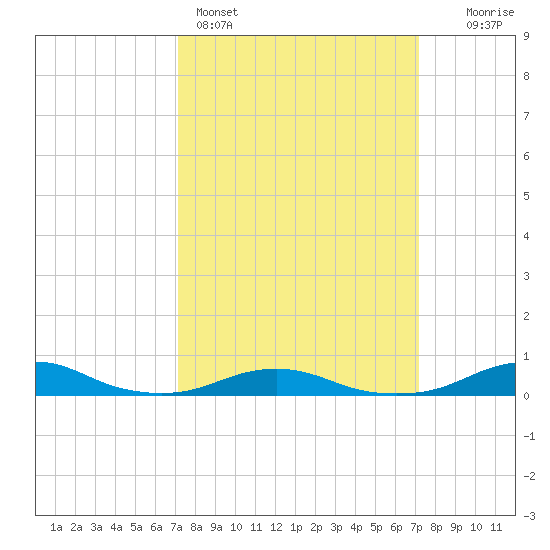 Rodanthe tide chart for Sunday, March 16, 2025