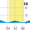 Rodanthe tide chart for Sunday, March 16, 2025