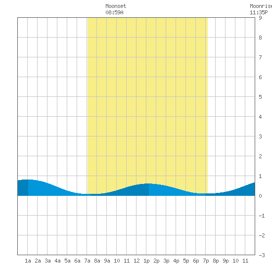 Rodanthe tide chart for Tuesday, March 18, 2025