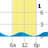 Rodanthe tide chart for Saturday, March 1, 2025