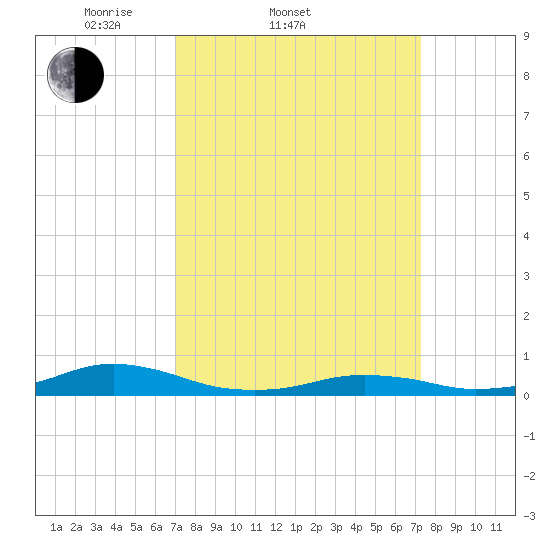 Rodanthe tide chart for Saturday, March 22, 2025