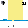Rodanthe tide chart for Saturday, March 22, 2025