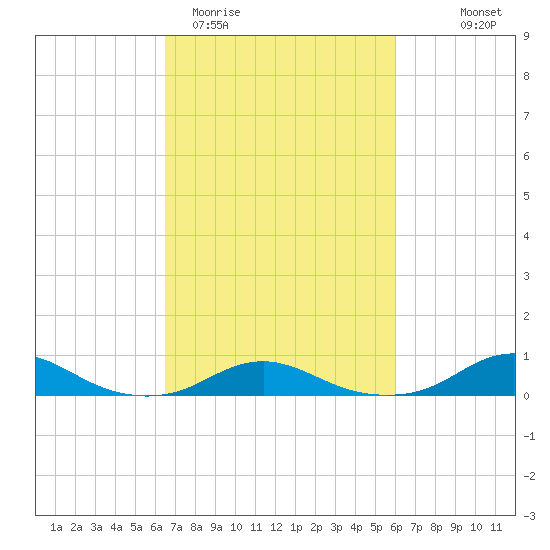 Rodanthe tide chart for Sunday, March 2, 2025