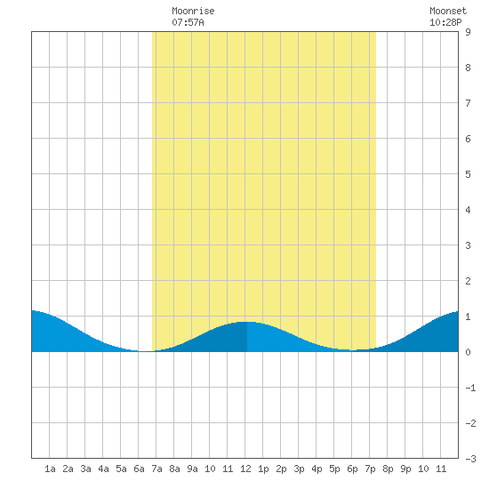 Rodanthe tide chart for Monday, March 31, 2025
