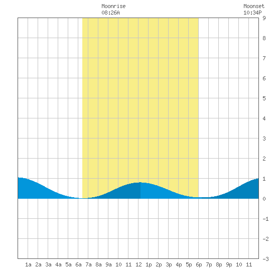 Rodanthe tide chart for Monday, March 3, 2025