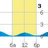 Rodanthe tide chart for Monday, March 3, 2025