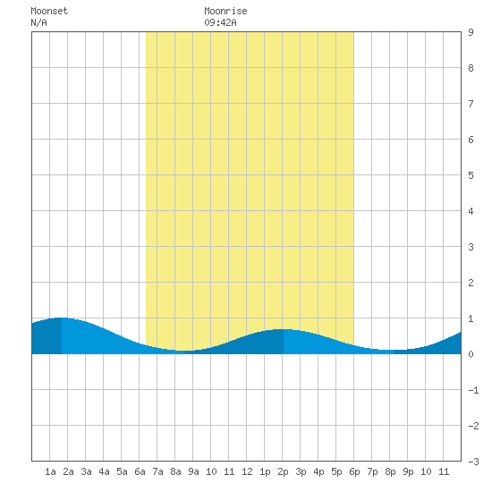 Rodanthe tide chart for Wednesday, March 5, 2025
