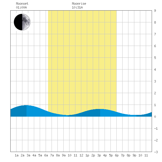 Rodanthe tide chart for Thursday, March 6, 2025
