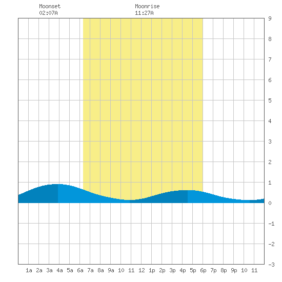 Rodanthe tide chart for Friday, March 7, 2025
