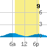 Rodanthe tide chart for Sunday, March 9, 2025