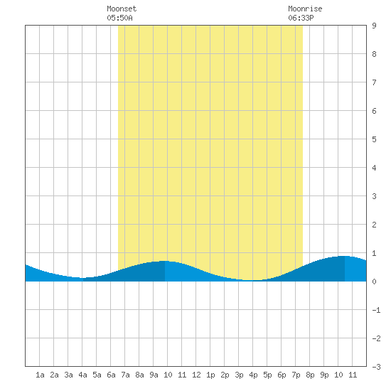 Rodanthe tide chart for Friday, April 11, 2025